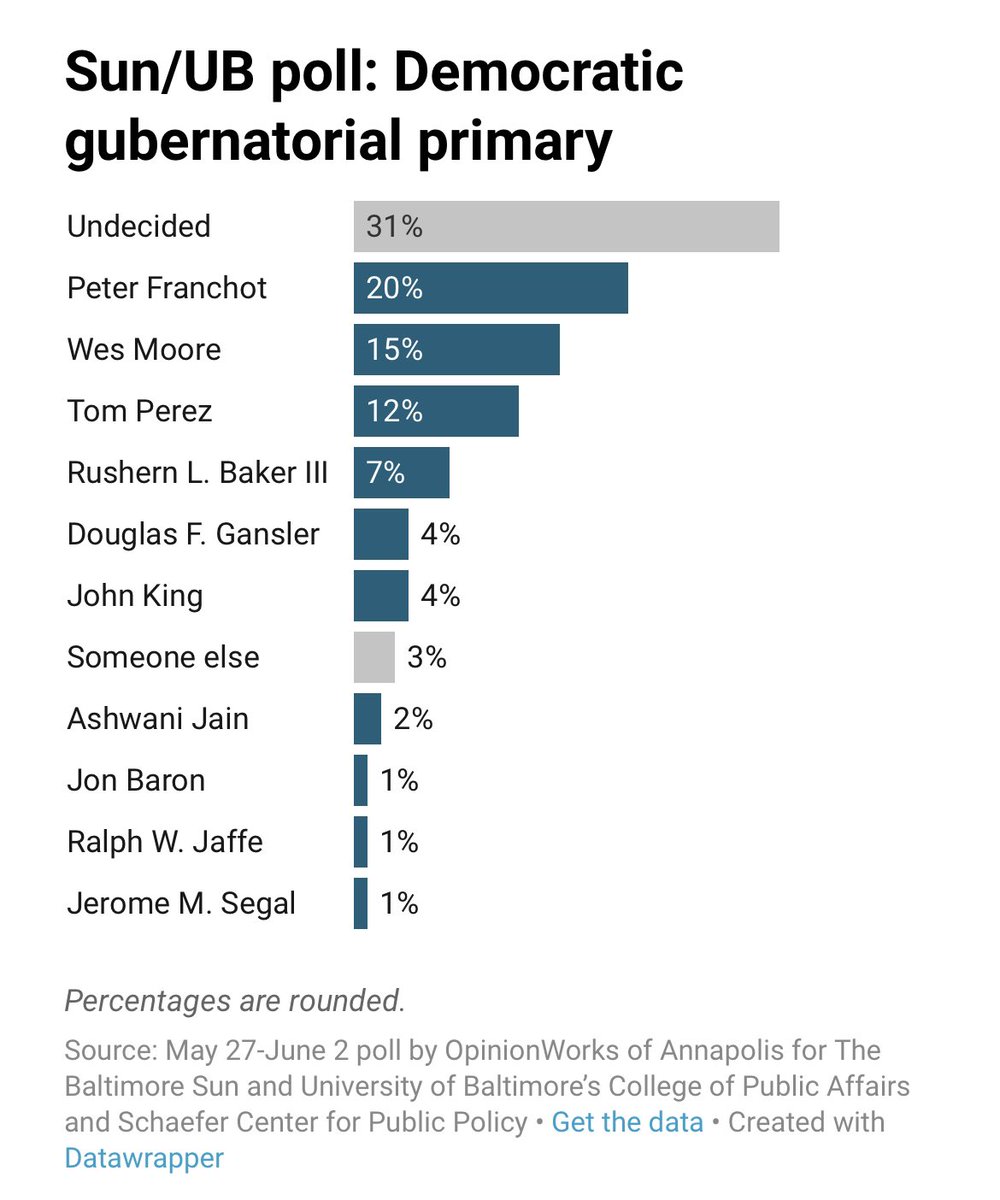 ErinatThePost's tweet photo. First public poll in the Md Gov race is out, (thanks @baltimoresun!). Plurality of voters undecided, but top three Dem candidates are Peter Franchot, Wes Moore and Tom Perez. https://t.co/750TMxe3pX