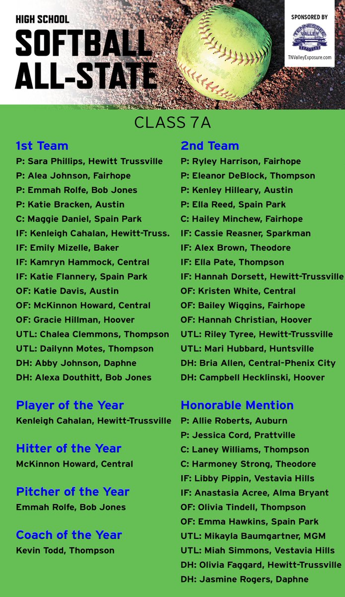 The Alabama Sports Writers Association has released its all-state softball team. In Class 7A, @CahalanKenleigh is the Player of the Year. @mckinnon_howard is the Hitter of the Year. @emmah_rolfe is the Pitcher of the Year. Here's the full 7A team.