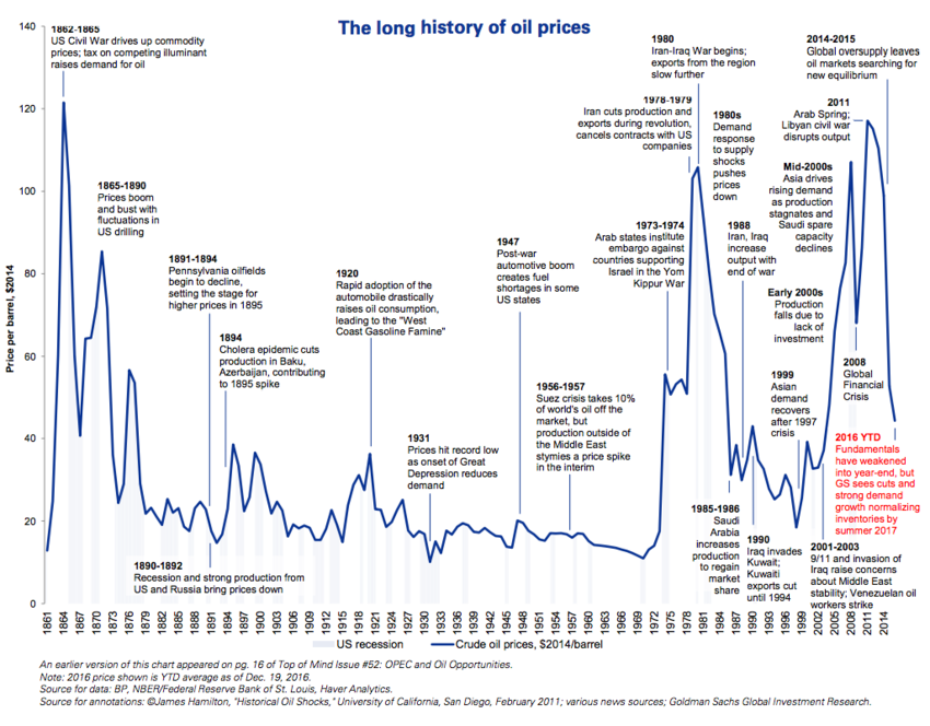 Supply shock due to external factors (Russian Embargo + Covid - In 1970s it was Arab States institute embargo again Israel and allies + Iranian revolution) 