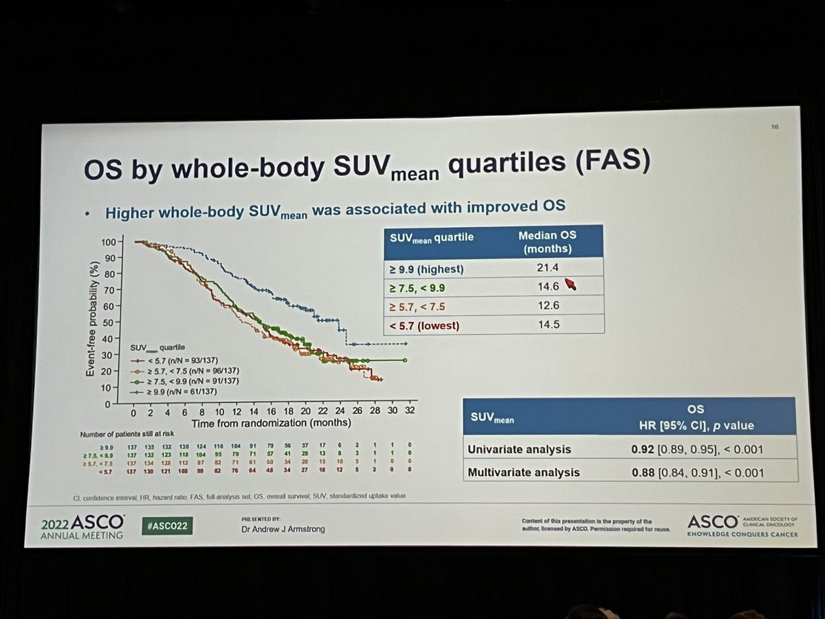 #asco22 Key takeaways from VISION and ANZUP 1603: 1. Lu177-PSMA-617 more active than cabazitaxel, sequencing may not matter given OS results 2. PSMA PET SUV is an emerging biomarker, cutoff >10 most likely to benefit. Should prioritize these patients until drug shortages resolve