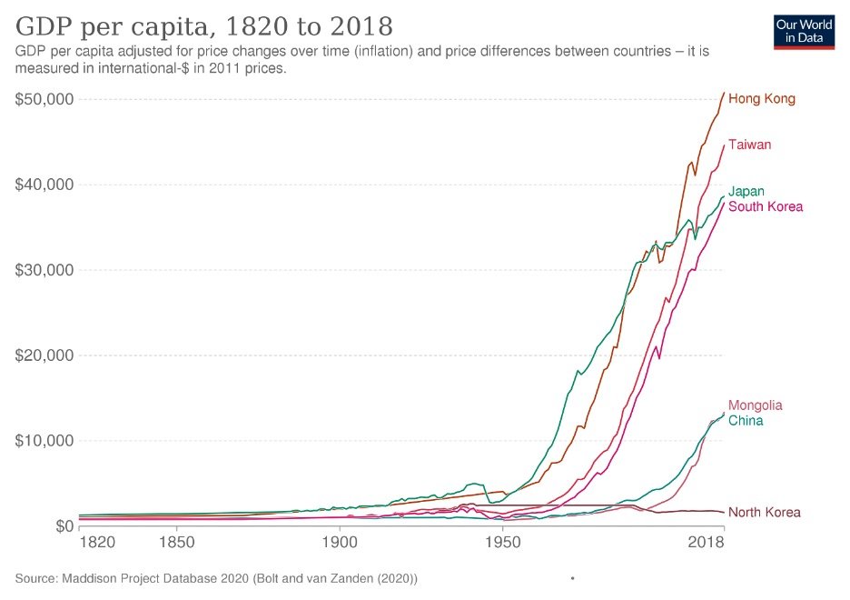 South east Asia was the clear winner in 1970s stagflation period. All those countries setup launchpad in stagflation period and then just sky rocketed. South Korea and Taiwan are most similar to Pak so we will discuss those. LOTS OF DATA, CHART PORN AND BIG BRAIN STUFF