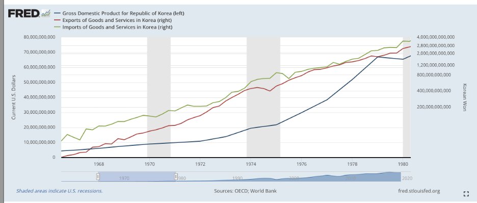 Like Pak. Both S. Korea and Taiwan had to import virtually all oil needs (Import / GDP). Like Pakistan They were also running a trade deficit where exports < Imports