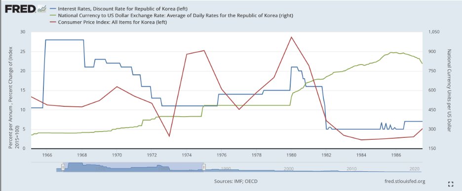 S. KOREA POLICY RESPONSE:-Korea adopted laissez-faire attitude toward oil and passed MOST (not all) of the oil increase-Continued to follow expository monetary growth-Inflation doubled to 30% but policy makers decided inflation was bearable cost for rapid economic expansion