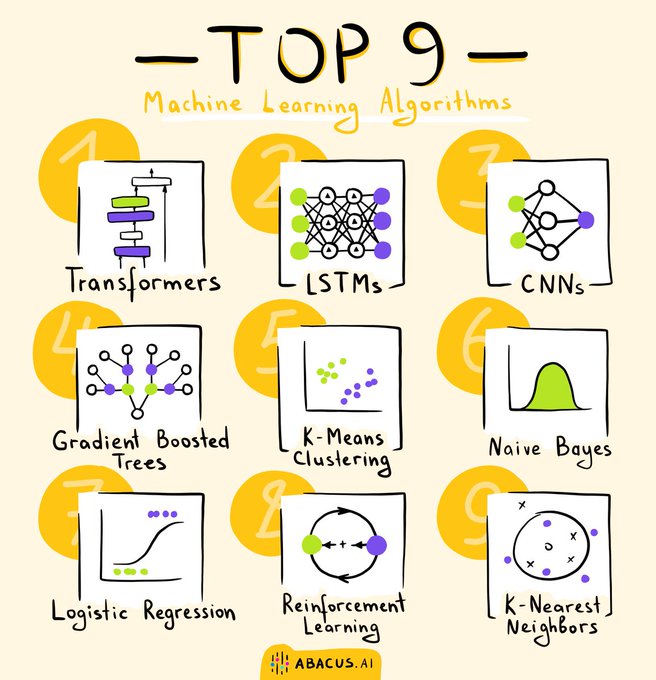 DataScienceDojo's tweet photo. 💥 Top 9 machine learning algorithms! 
Source: @abacusai

#MachineLearning #Algorithm #DataScience https://t.co/woDWQraEyF
