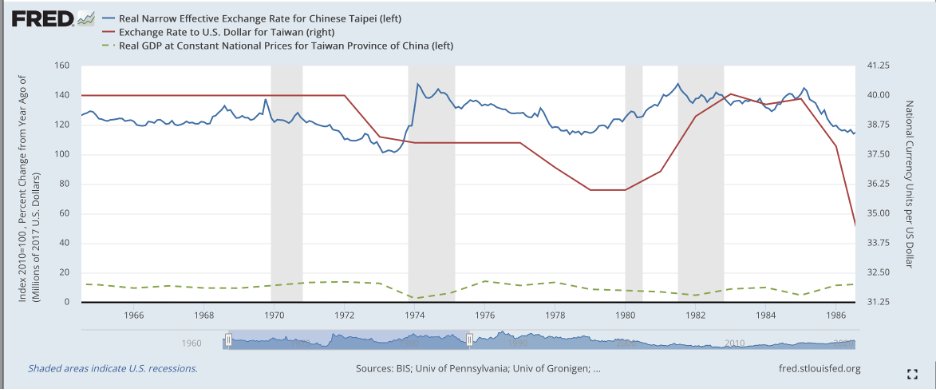 TAIWAN POLICY RESPONSE-Taiwan kept the oil prices artificially low to maintain price advantage in export and alleviate burden on low income-Taiwan tried to keep exchange range constant which was devastating as they lost competitiveness-GDP growth fell, Import up, export down