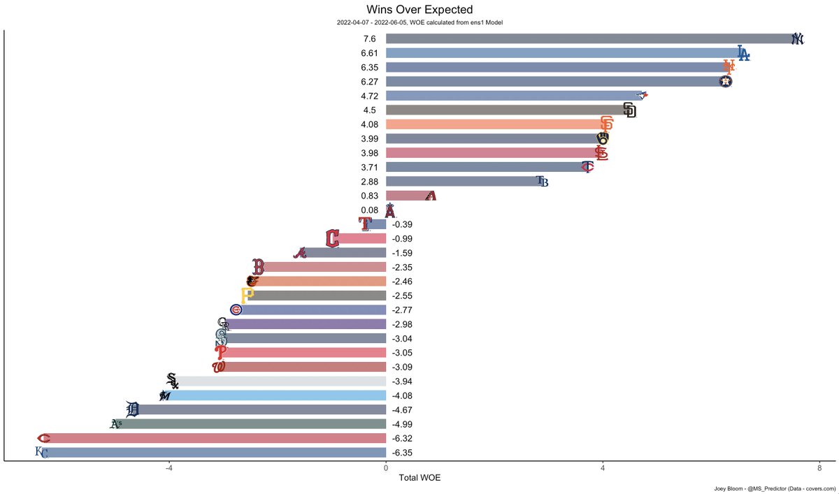 MS_Predictor's tweet photo. Nearly 2 full months into the season!

Yankees, Dodgers, Mets, and Astros with some separation at the top.

The Reds no longer are at the bottom (sorry Royals 😭).

Happy Sunday! https://t.co/maCDG4qkcO