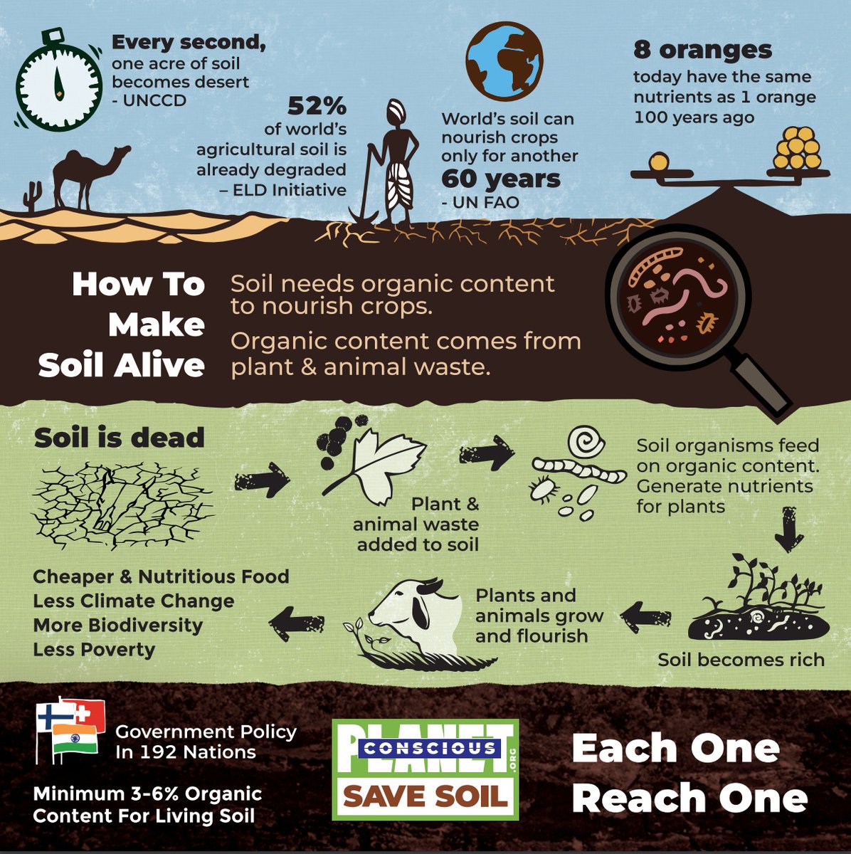EarthBuddyGiri's tweet photo. @LeoDiCaprio @UNEP Soil is the largest living system on earth. Let's save it. #SaveSoilSaveEnvironment https://t.co/IFKe2L1bSW