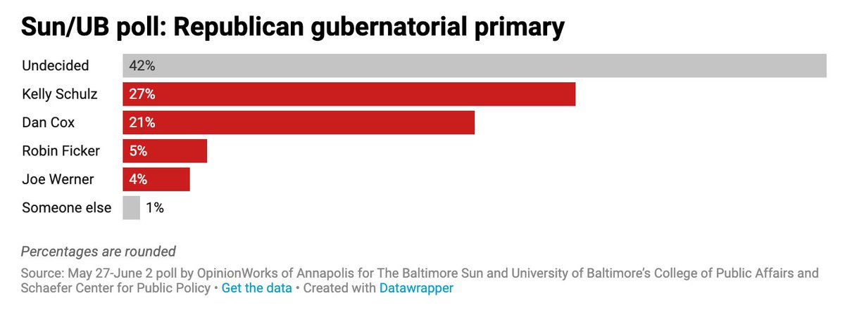 baltimoresun's tweet photo. Despite a fundraising advantage and support from Gov. Hogan, Kelly Schulz maintains a narrow lead of 6 percentage points, and her supporters are slightly less “firm” in their decision than Dan Cox’s voters, according to the poll. https://t.co/8tQGZWOWg4