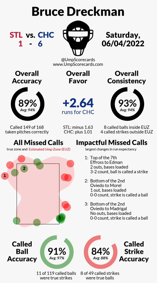 Umpire Scorecards tweet media