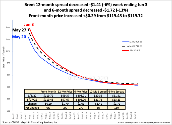 aeberman12's tweet photo. Brent 12-month spread decreased -$1.41 (-6%) week ending Jun 3 and 6-month spread decreased -$1.72 (-13%).
Front-month price increased +$0.29 from $119.43 to $119.72.
#OOTT #oilandgas #WTI #CrudeOil #fintwit #OPEC #Commodities https://t.co/8xsWvir1oU