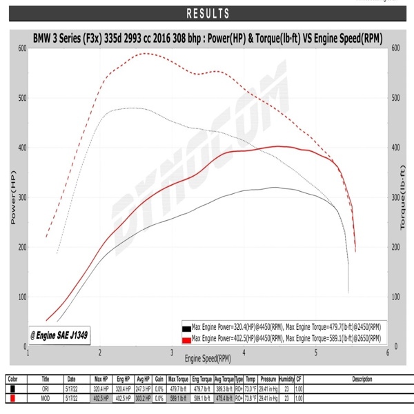 CelticTuning's tweet photo. BMW 335d (F30) making 402bhp! 

An MY2016 BMW 335d in for tuning at our Derby branch and making some decent power from just our stage 1 tune!

Stock Dyno Power =320bhp &amp; 479lbft
Stage 1 Tune = 402bhp &amp; 589lbft
Gains = +82bhp &amp; +110lbft 

#335d #435d #bmwmpower https://t.co/g8K5uGOG4K