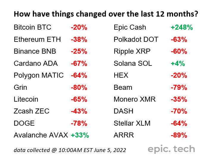 EpicCashTech's tweet photo. Epic Cash continues the journey of price discovery! While the majority of the crypto market is stumbling along, $EPIC is growing and achieving mass adoption. Private, borderless, censorship resistant, unstoppable, unconfiscatable private property - very relevant in today's world. https://t.co/waERtwZt2h