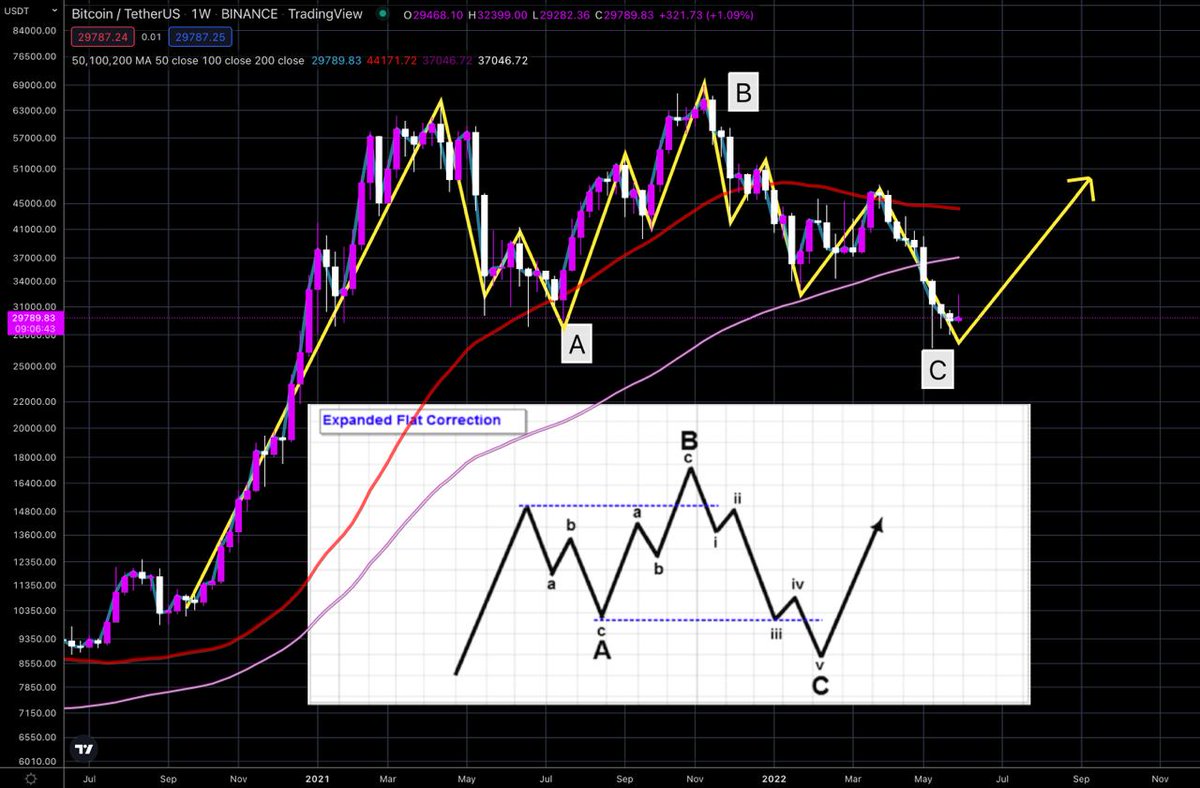 MartiniGuyYT's tweet image. IMPORTANT #BITCOIN CHART SIGNALS BITCOIN BEAR MARKET IS OVER!!!!