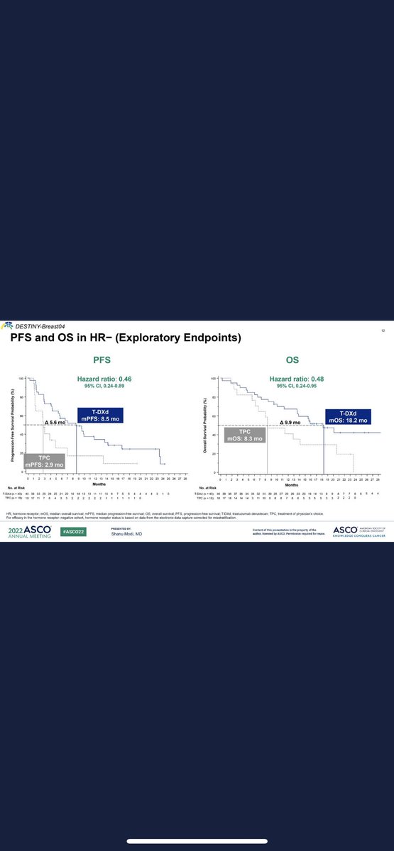 Goosebumps & standing ovations for #her2 low #mbc #breastcancer with #tdxd Clear clinically meaningful & stat sig improvements with the ADC vs Inv choice chemo. OS & PFS benefit irrespective of #hormonepositive or #tnbc status #asco22 @OncoAlert #bcsm