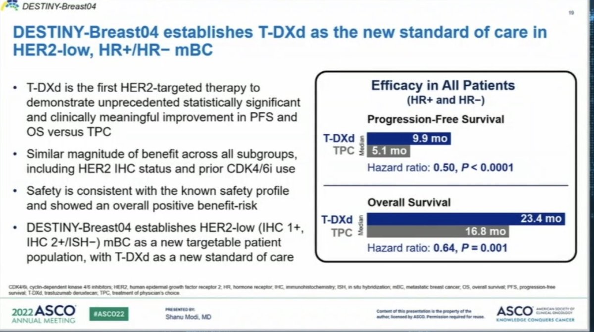 DB04: TDxd vs TPC in HER2-low mBC 

✅~5m increase in PFS
✅~6m improvement in OS (wow!)
✅Benefit seen in HR+ &TNBC cohorts
✅ Safety consistent & manageable 
❗️ILD/pneumonitis mostly grade 1/2 although 3 associated deaths seen

📣Practice changing results! 

#ASCO22 @OncoAlert