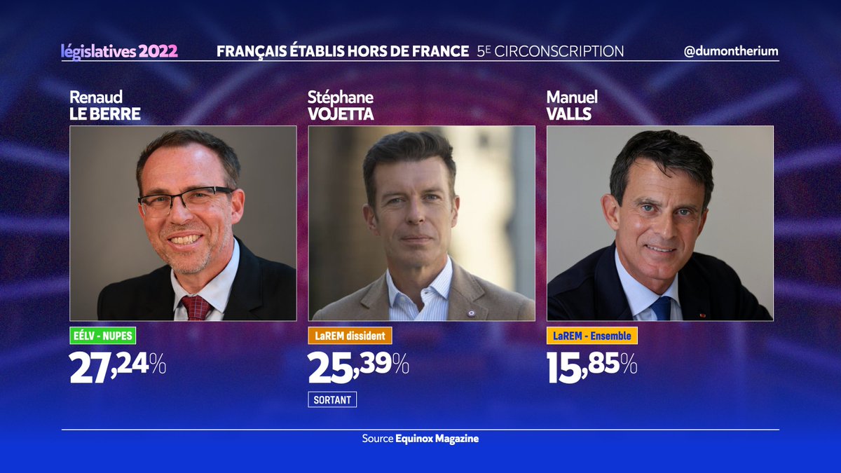 dumontherium's tweet photo. 🗳️🇫🇷 #legislatives2022 #ExtCirco05
Manuel #Valls battu dès le premier tour avec 15% des suffrages exprimés.
Le candidat #NUPES Renaud Le Berre et le député sortant #LREM Stéphane Vojetta s'affronteront au second tour. https://t.co/W7hdypklRa