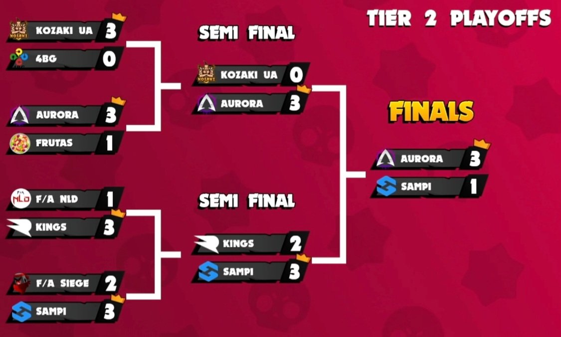 TOP 2 in <a href="/RUSHGGBS/">RUSHGG Brawl Stars</a> Tier2. Should have played better in that last match tho. Ggs wp ❤ <a href="/vajdik_bs/">vajdik</a> <a href="/KajaPg/">smp_Kája</a>