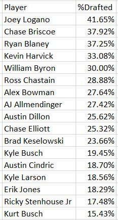 RoundersKyle's tweet image. Ownership Percentages for today's @NASCAR Cup Series #WWTR Gateway #Draftkings NAS $350k Engineer [$100k to 1st] Contest. #DFS #GamblingTwitter #FantasyNASCAR @jeff_gluck