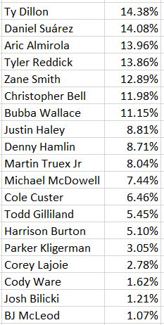 RoundersKyle's tweet image. Ownership Percentages for today's @NASCAR Cup Series #WWTR Gateway #Draftkings NAS $350k Engineer [$100k to 1st] Contest. #DFS #GamblingTwitter #FantasyNASCAR @jeff_gluck