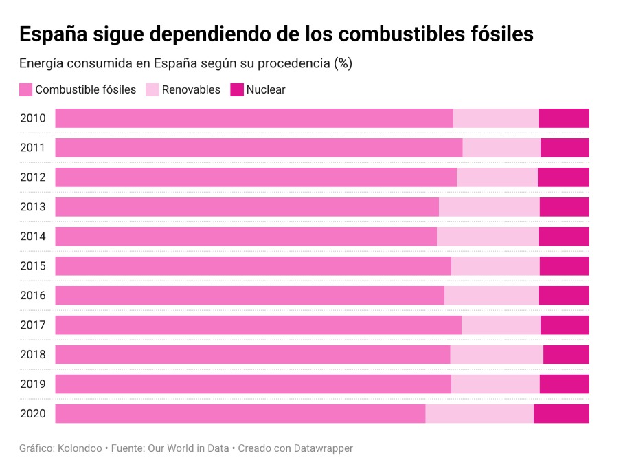 vuskoo_'s tweet photo. Hoy, en el #diamundialdelmedioambiente 🌳te dejamos una radiografía que hemos elaborado sobre el consumo energético en España

📌https://t.co/Wmdwp3dsUw

#diamundialdomeioambiente #energiasrenovables #consumoresponsable #consumoenergético #medioambiente #enegiasverdes https://t.co/a34GKiu6sW