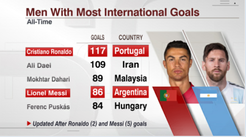Lionel Messi Leads Argentina In 5 0 Win Against Estonia Yardbarker