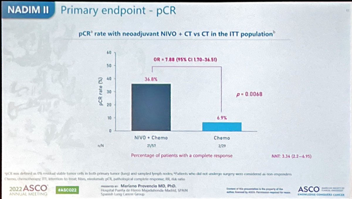 mlazqui's tweet photo. NADIM II confirms superiority of neoadjuvant nivolumab plus chemotherapy combination in patients with resectable stage IIIA-B NSCLC
#ASCO22 
Great Presentation o @MARIANOPROVENCI 
@gecp_org @ASCO https://t.co/5lD8CcFeOH