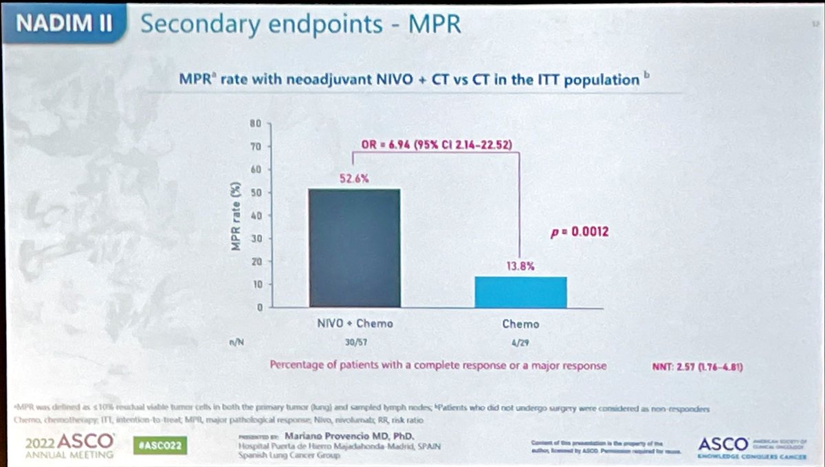 mlazqui's tweet photo. NADIM II confirms superiority of neoadjuvant nivolumab plus chemotherapy combination in patients with resectable stage IIIA-B NSCLC
#ASCO22 
Great Presentation o @MARIANOPROVENCI 
@gecp_org @ASCO https://t.co/5lD8CcFeOH