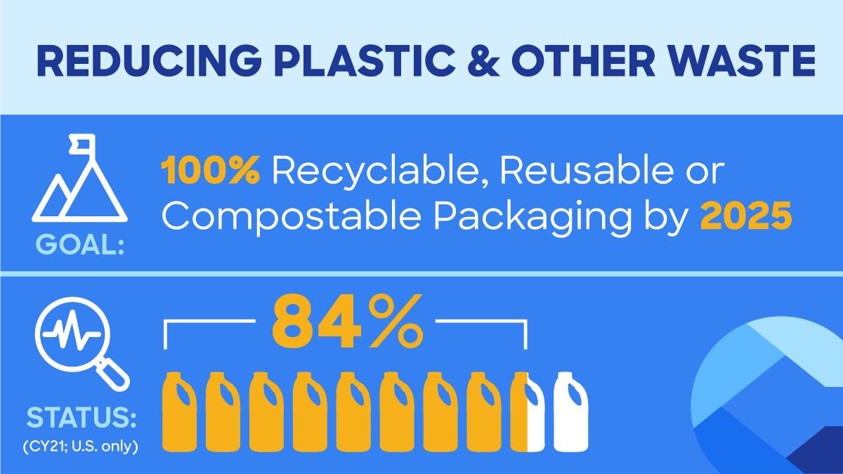 CloroxCo's tweet photo. Our planet needs to be healthy for people to thrive. So we're tackling challenges like climate change & waste with a signature goal to reduce virgin plastic & fiber packaging 50% by 2030 & a commitment to net zero emissions by 2050. #UNWorldEnvironmentDay https://t.co/DrPeNDb8VW https://t.co/lJ9c6rLiwL