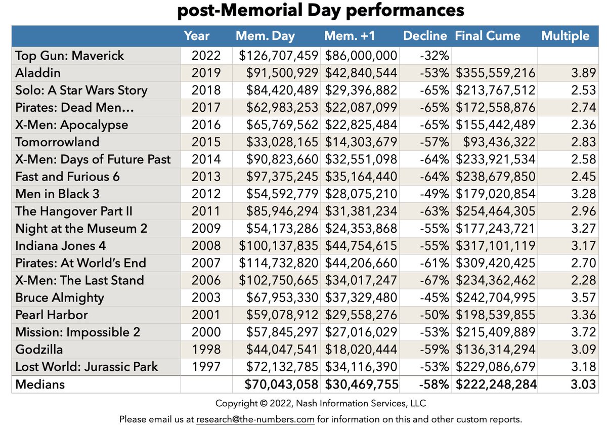 Second-weekend drops for Memorial Day opening chart toppers since 1997. Top Gun's hold is unheard of. #TopGun #TopGunMaverick