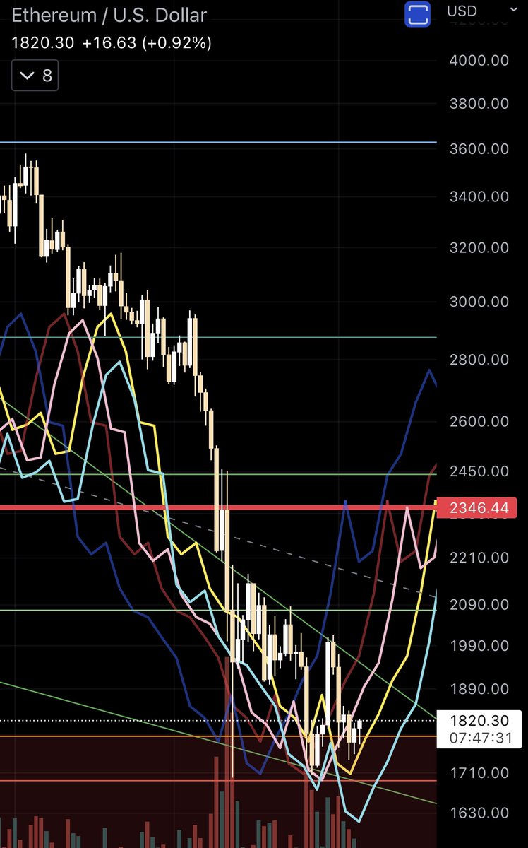 My own custom indicator for #eth