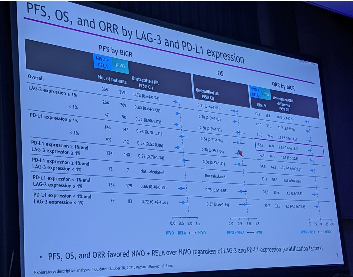 BeckiLee's tweet photo. RELATIVITY 047 – melanoma stage IV 1st line n=714
▶️Nivo+relatlimab sub-group analysis
⭐️⭐️Acral better response with nivo rela vs rela– 47% vs 33.3%
▶️LAG3 high benefited slightly more but not great biomarker
▶️BRAF mt HR 0.76, wt 0.83 
@OncoAlert https://t.co/HHRe3Eq2mD
