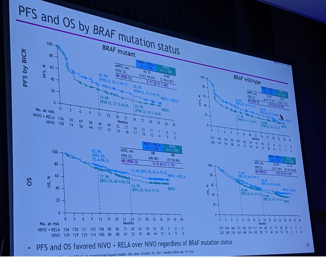 BeckiLee's tweet photo. RELATIVITY 047 – melanoma stage IV 1st line n=714
▶️Nivo+relatlimab sub-group analysis
⭐️⭐️Acral better response with nivo rela vs rela– 47% vs 33.3%
▶️LAG3 high benefited slightly more but not great biomarker
▶️BRAF mt HR 0.76, wt 0.83 
@OncoAlert https://t.co/HHRe3Eq2mD