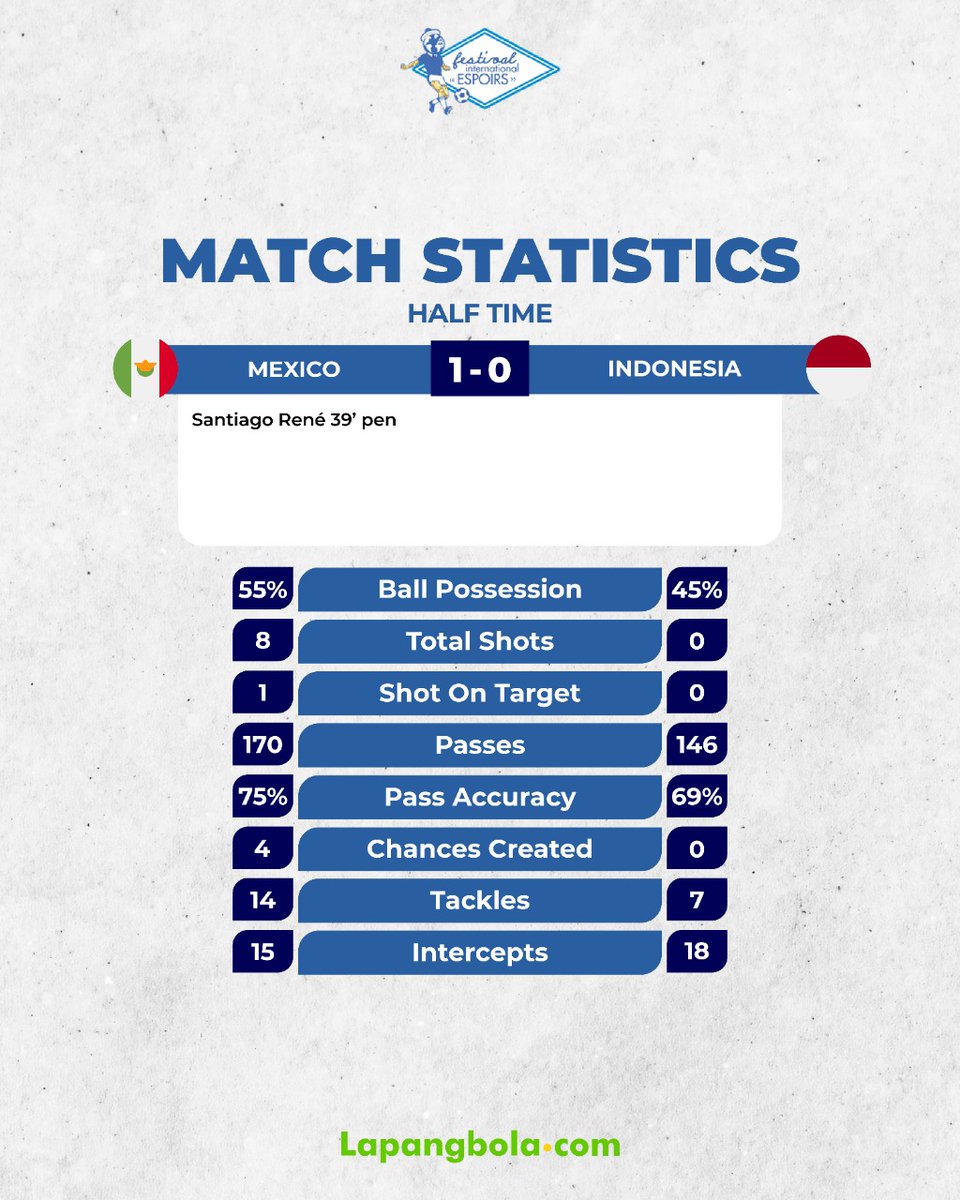 lapangbolastats's tweet photo. Statistik pertandingan Mexico vs Indonesia dibabak pertama Turnamen Toulon 2022.
Come on Garuda๐ฅ
#Lapangbolacom #LapangbolaStats #StatsYourGame #ToulonTurnament #Tournoi #IndonesiaDay #Indonesia https://t.co/tf2KqZVV95
