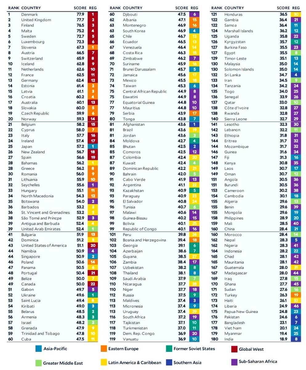 Environmental Performance Index 2022

Top 10 Countries

Denmark🇩🇰🥇
UK🇬🇧🥈
Finland🇫🇮🥉
Malta🇲🇹
Sweden🇸🇪
Luxembourg🇱🇺
Slovenia🇸🇮
Austria🇦🇹
Switzerland🇨🇭
Iceland🇮🇸

<a href="/Yale/">Yale University</a>