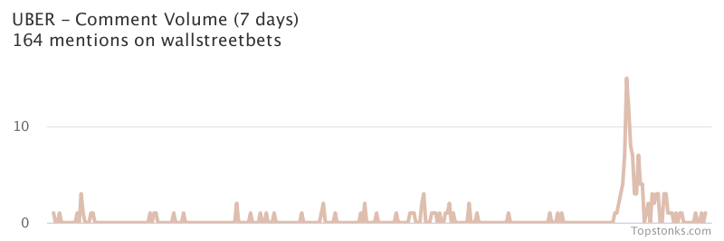 $UBER seeing an uptick in chatter on wallstreetbets over the last 24 hours

Via https://t.co/qoP8FrMHeC

#uber    #wallstreetbets  #stock https://t.co/JJKv6Zcjns