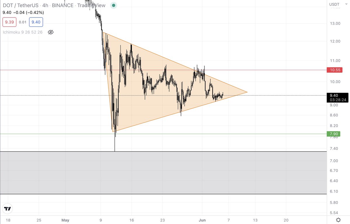 cryptosath's tweet image. $DOT Interesting clear wedge formation. Red and green are immediate resistances and supports respectively, with big pool of support below.