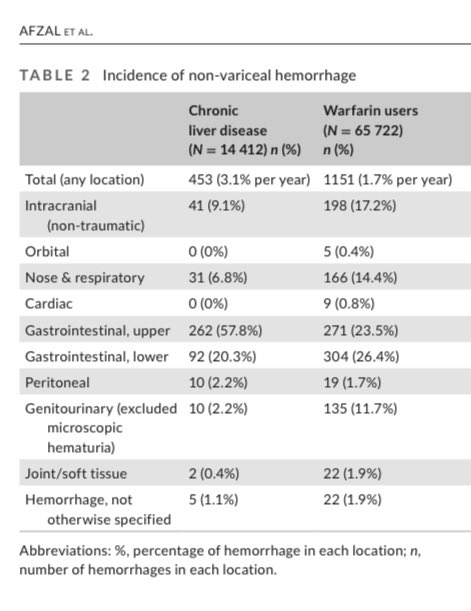 Comparing the risk of ANY bleeding associated with INR between people with afib on Coumadin and those with #cirrhosis

1️⃣INR has ~nothing to do with bleeding risk in #cirrhosis
2️⃣non-GI bleeding is ⬇️ in cirrhosis

doi.org/10.1111/jth.15…
#livertwitter