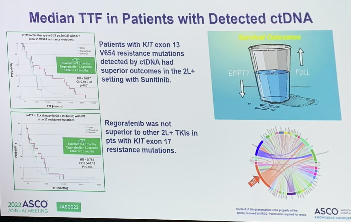 Jon Trent, MD, PhD (@jtrentmdphd) on Twitter photo <a href="/JasonSicklick/">Jason Sicklick</a> discussing <a href="/SteveBialickDO/">Steve Bialick, DO</a> data on over 100 resistant #GIST patients treated by #ctDNA guided therapy based on type of resistant mutation. Sunitinib > 9 Mo TTF when exon 13 resistant mutation detected. <a href="/JasonSicklick/">Jason Sicklick</a> discussing <a href="/SteveBialickDO/">Steve Bialick, DO</a> data on over 100 resistant #GIST patients treated by #ctDNA guided therapy based on type of resistant mutation. Sunitinib > 9 Mo TTF when exon 13 resistant mutation detected.