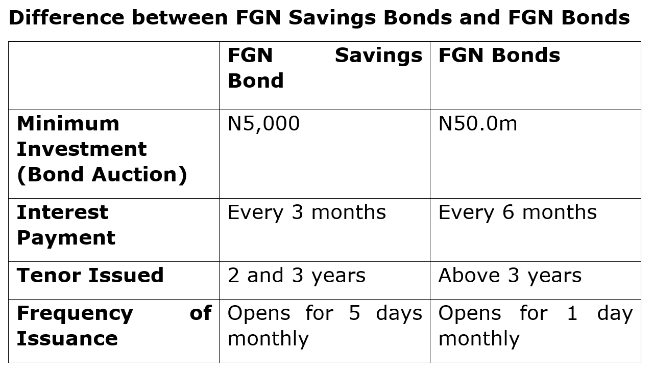 ayodeji-ebo-on-twitter-10-difference-between-fgn-savings-bonds-and
