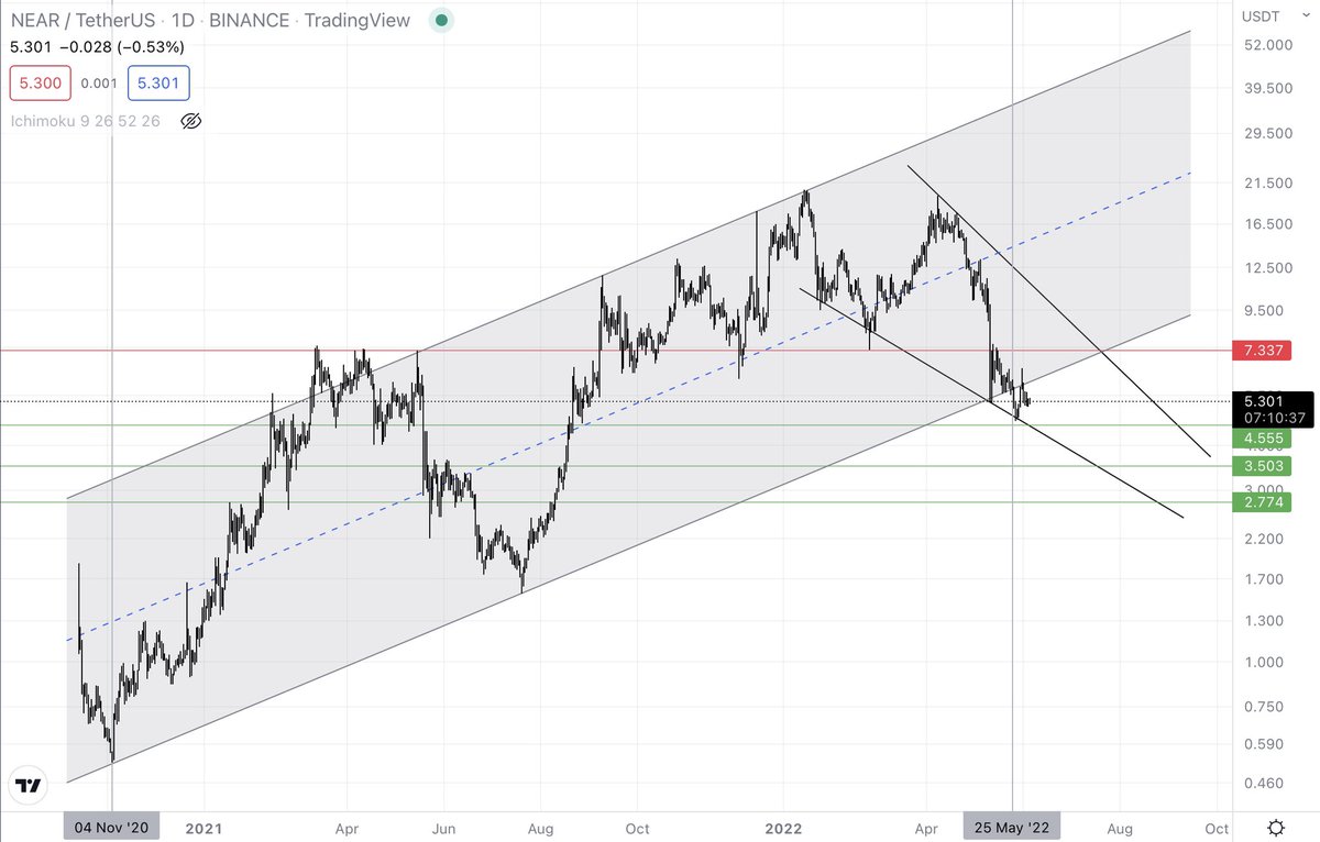 cryptosath's tweet image. Careful with $NEAR. Broke and retested 18 month support trendline