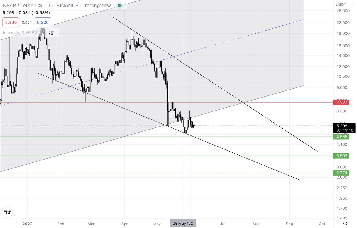 cryptosath's tweet image. Careful with $NEAR. Broke and retested 18 month support trendline