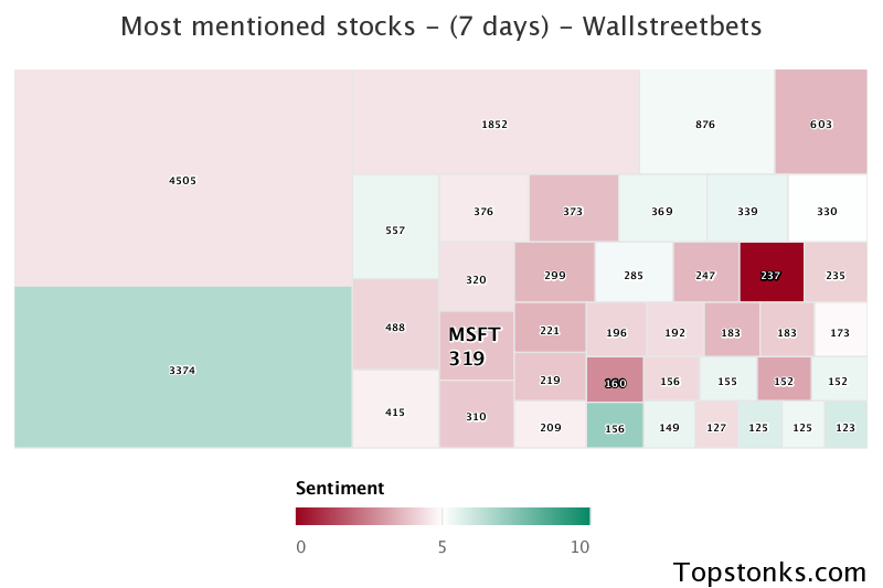 $MSFT was the 15th most mentioned on wallstreetbets over the last 7 days

Via https://t.co/2V8CqVLYHM

#msft    #wallstreetbets  #trading https://t.co/m1Qh9tf6Fr