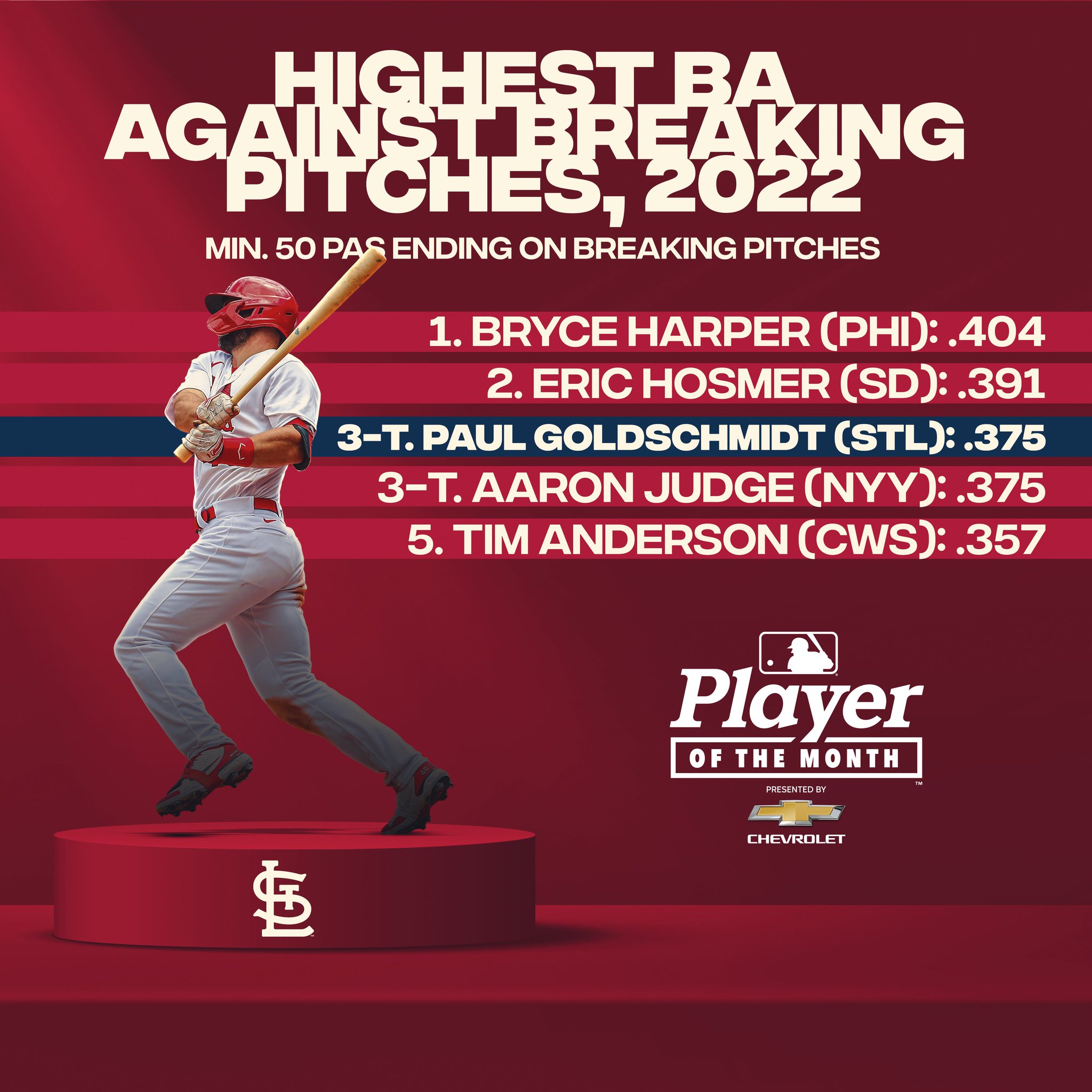 MLB Stats on Twitter "Goldy loves hitting breaking pitches. (MLBStats