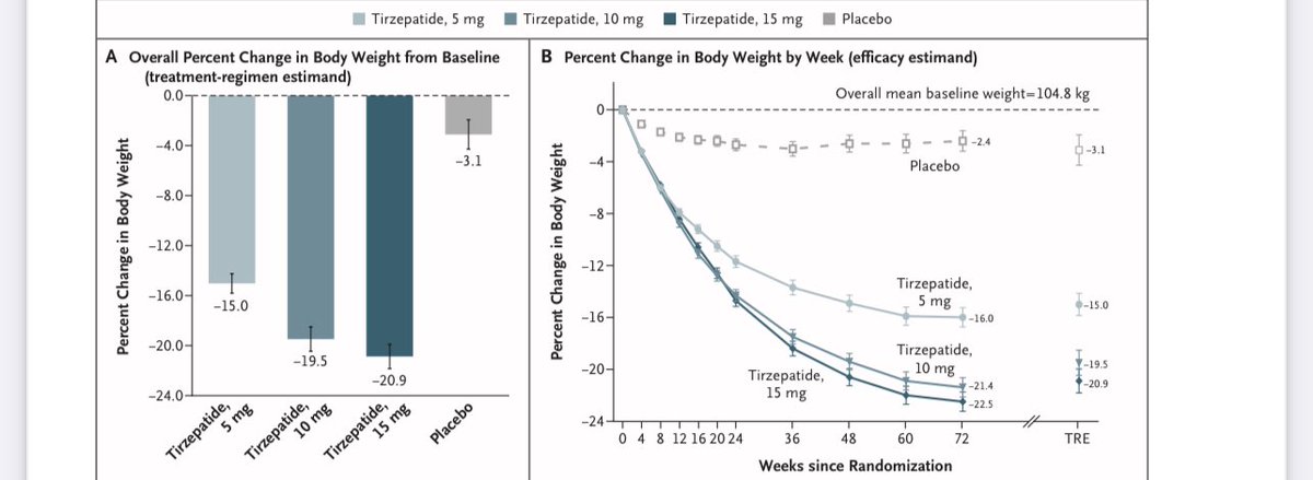 So, you weigh 250lb and want to lose 50lb

Can you do so safely with a once-a-week medicine?

Looks like tirzepatide will do the trick.  

Amazing!

nejm.org/doi/full/10.10…