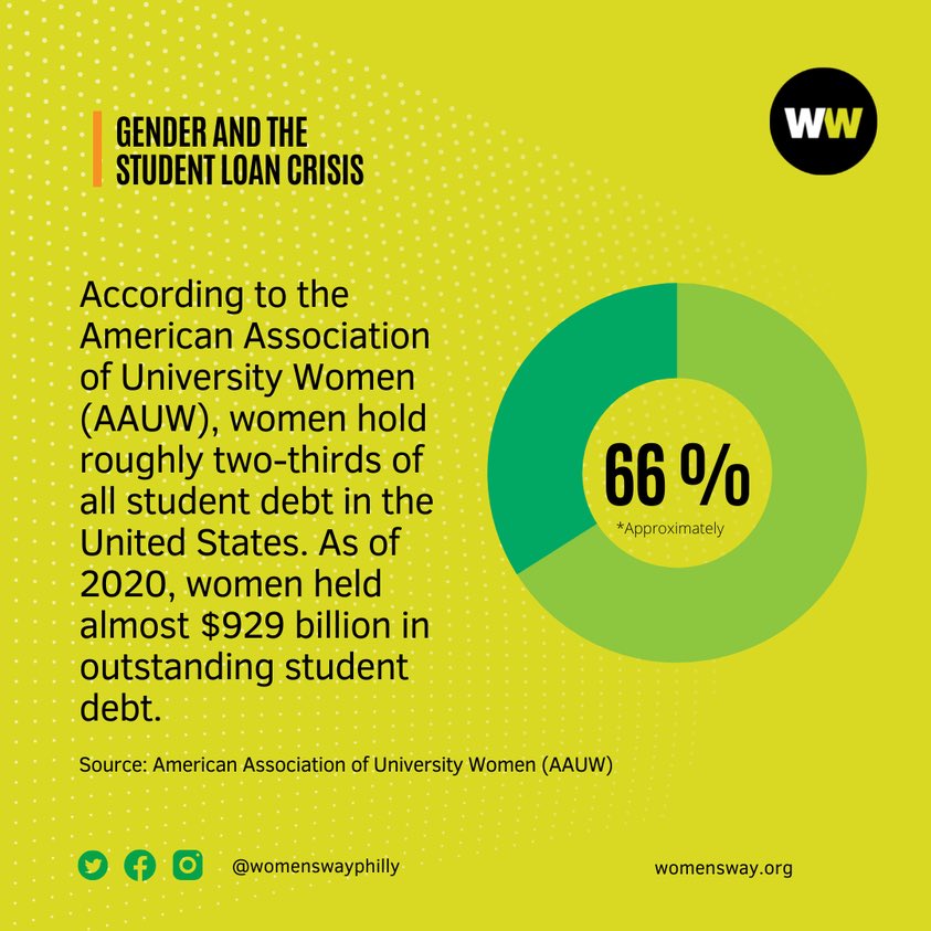 vru_advocate's tweet photo. 2/3 of predatory fedlStLn debt clings to WOMEN—+for LONGER—given we earn .83/$1 to men; >gap for black women.
@POTUS PLEASE recognize this fSL WOMEN's issue—address gender inequality
—#CancelALLbyEO
—#everycent4every1
—#NoMeansTest
—#NoIncomeCap
—#BreakTheBias
~59/fSLs,41yrs https://t.co/lMB16GaZHF