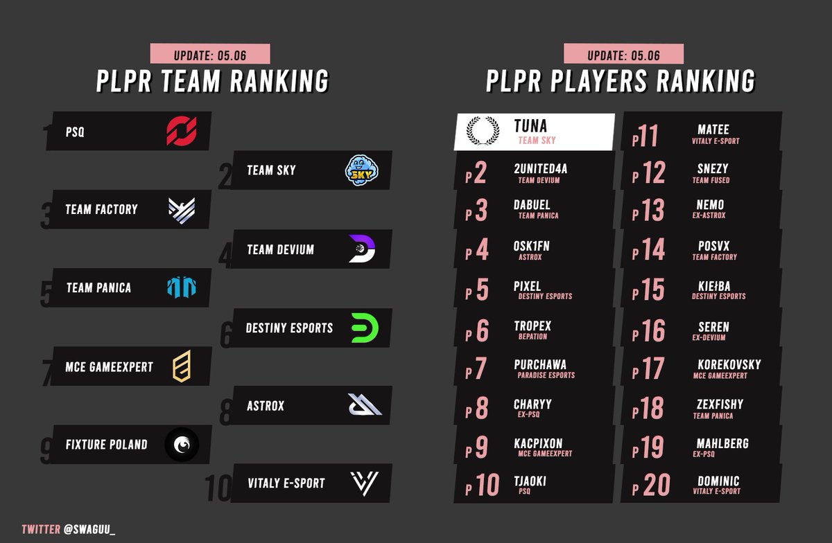 swaguu_'s tweet image. Podsumowanie rankingu #PLPR C3S2! 🤠

Zespół sezonu 🏆 @PSQGG

Zawodnik sezonu 🥇 @TuNa__fn

Lista miejsc pozostałych zespołów pojawi się pod tym tweetem. 📝

Chcesz mnie wesprzeć? Mój kod twórcy w sklepie: swagu. #ad

Link do serwera PLPR znajdziecie poniżej!