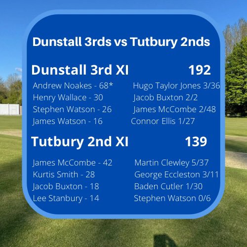 OfficialTutbury's tweet photo. Mix Bag of results this week for the boys. We Start with a Win for the 1sts Against @ClowneTownCC however defeats for 2s and 3s at @DunstallCC & @RollestonCC. However we end on good news with a good win for the 4ths against @NutbrookCC
#TUNIT https://t.co/hhnuniVF3R