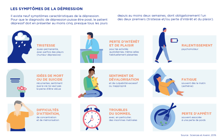 Savez vous que la dépression est une maladie grave et qu'elle peut nécessiter soutien psychologique, suivi médical ou traitement selon son niveau de sévérité.

Soyez attentifs à ces symptomes qui doivent vous amener à consulter un professionnel de santé !
