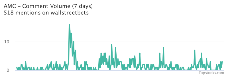 $AMC was the 4th most mentioned on wallstreetbets over the last 24 hours

Via https://t.co/mnoCwRpqin

#amc    #wallstreetbets  #stock https://t.co/TKiuCIDWVo