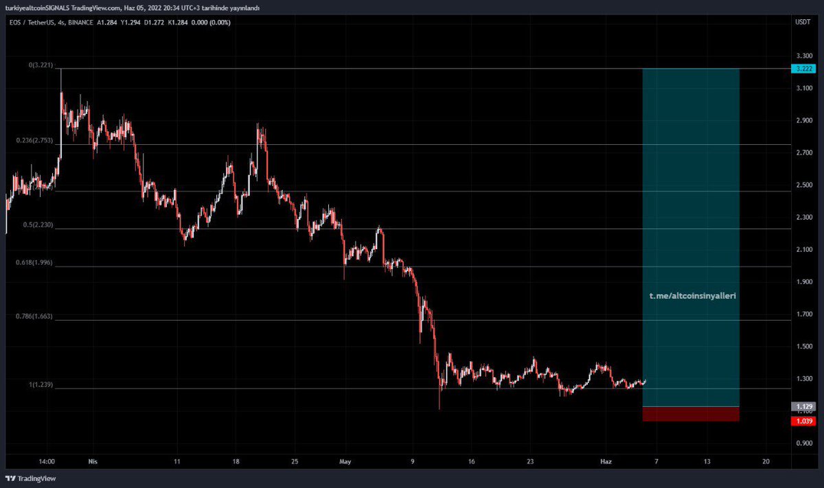 tasinyalleri's tweet photo. #EOS

GİRİŞ: 1.12 - 1.29
OTE: 1.21

HEDEFLER

Kısa Vade: 

🎯 1.31
🎯 1.34
🎯 1.39
🎯 1.45
🎯 1.55
🎯 1.70

Orta Vade: 

🎯 1.90
🎯 2.20
🎯 2.50
🎯 2.80
🎯 3.20
🎯 3.75

SL 🔴: 1.039

#Bitcoin #eth https://t.co/pO9nqiIghj